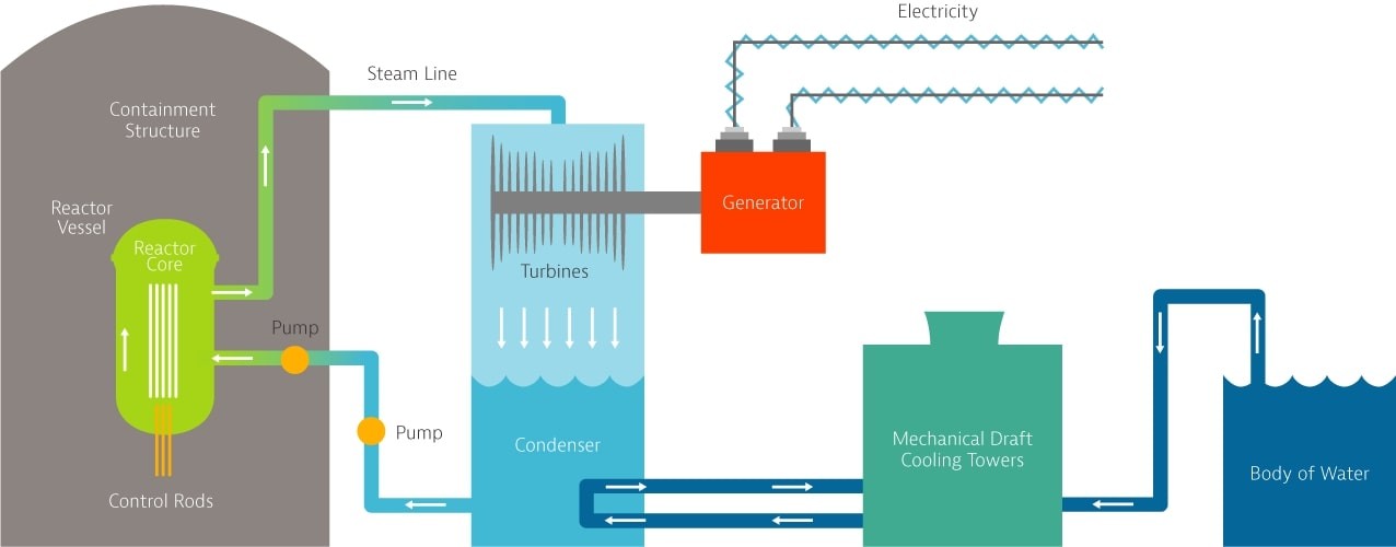 Illustration of how a boiling water reactor generates electricity at a nuclear plant, as used at the Hatch Nuclear Plant in Georgia.