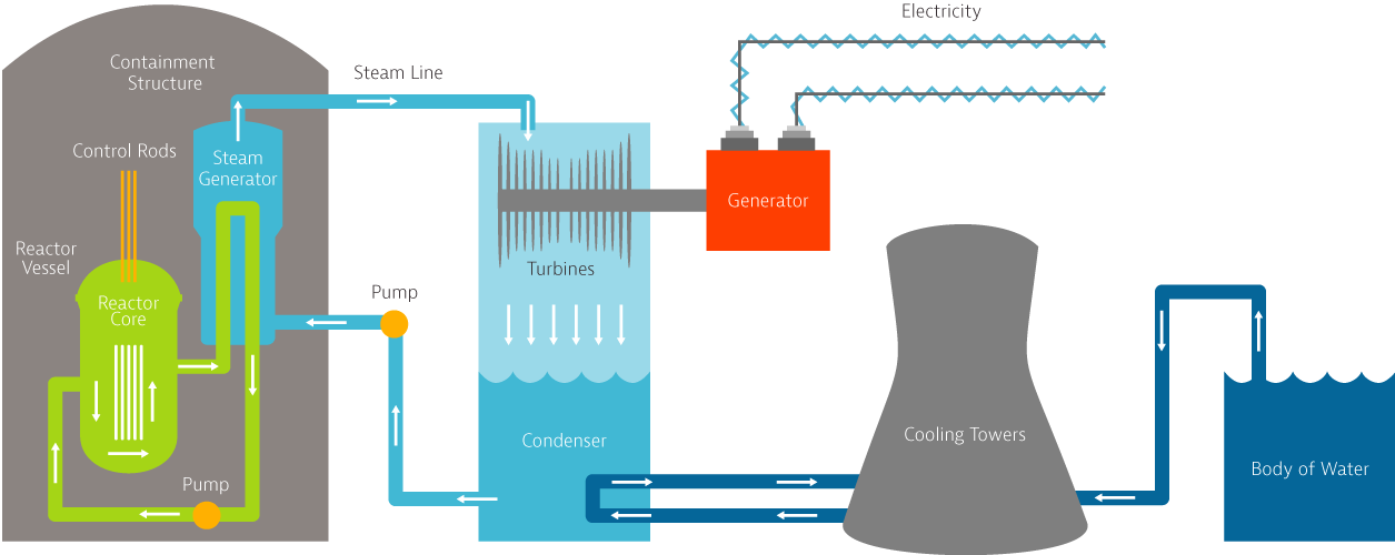 how Plant Vogtle works